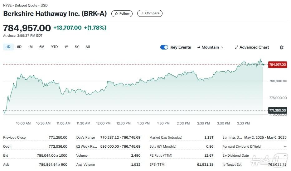 본문 이미지 - 버크셔 일일 주가추이 - 야후 파이낸스 갈무리