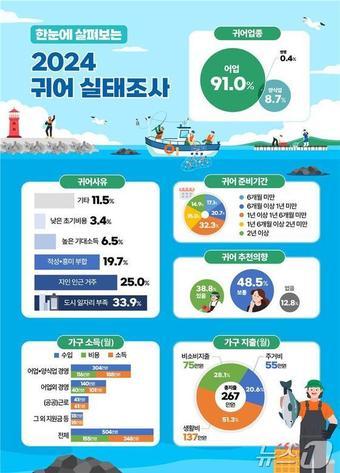 본문 이미지 - (해양수산부 제공)
