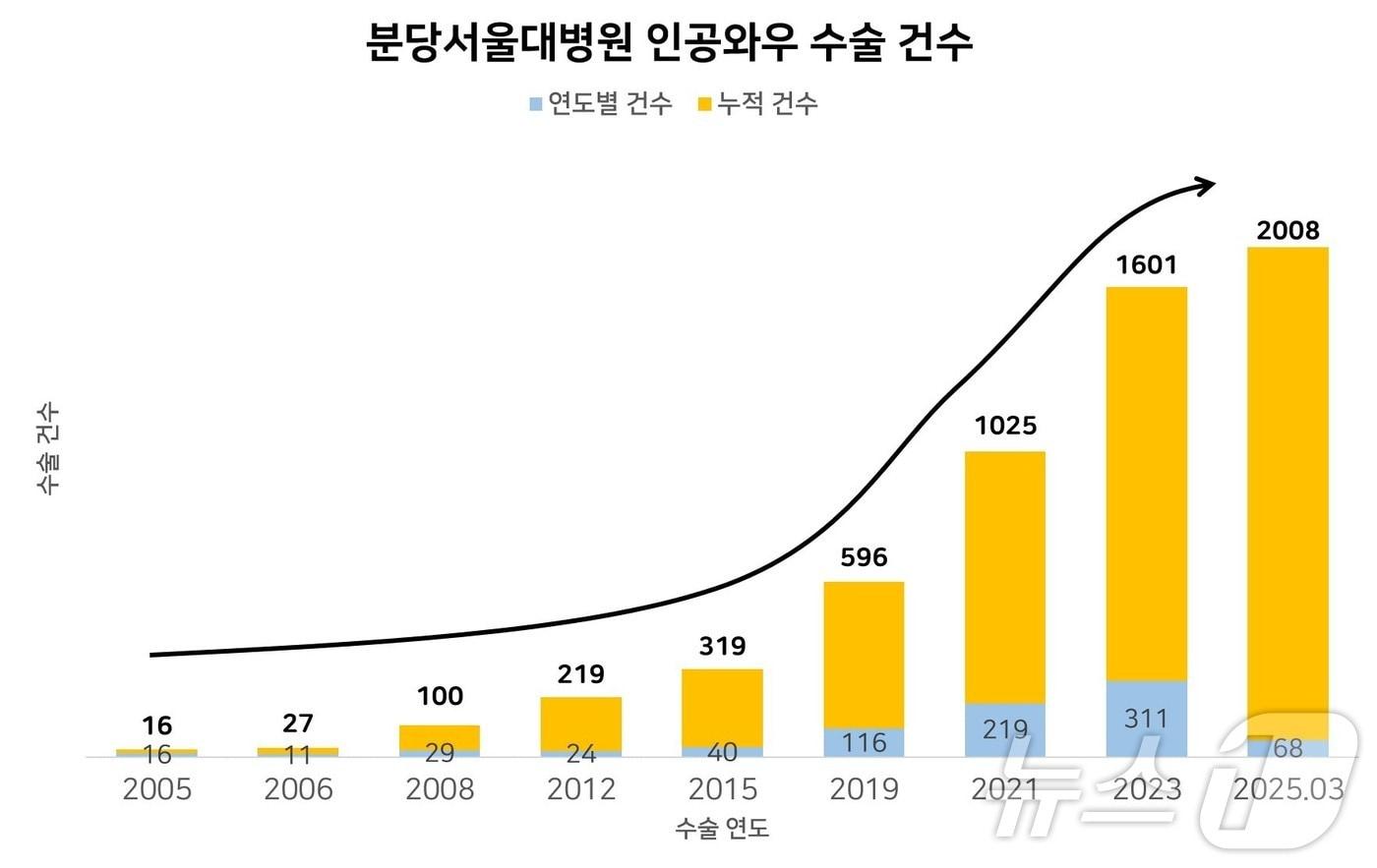 분당서울대병원 청각재활센터가 ‘인공와우’ 수술 누적 2000례를 달성했다.&#40;분당서울대병원 제공. 재판매 및 DB금지&#41;/뉴스1