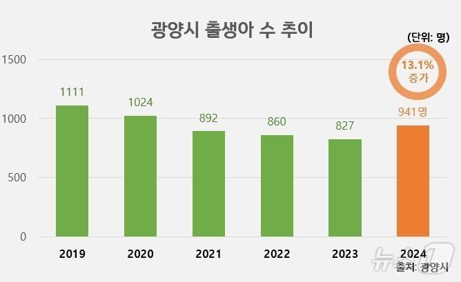 본문 이미지 - 광양시 출생아 수 추이.(광양시 제공. 재판매 및 DB 금지)