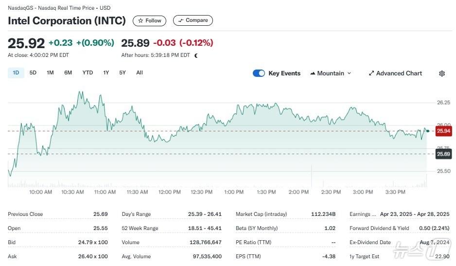 본문 이미지 - 인텔 일일 주가추이 - 야후 파이낸스 갈무리