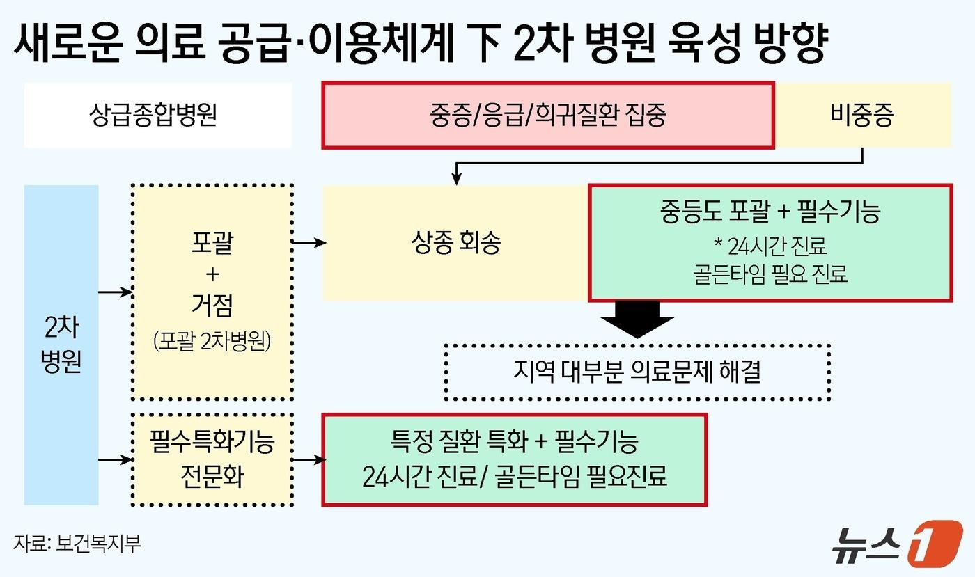 새로운 의료 공급·이용체계 2차 병원 육성 방향 ⓒ News1 양혜림 디자이너