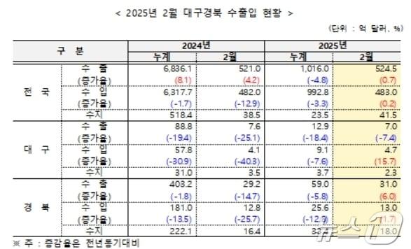 본문 이미지 - 2월 대구·경북 수출입 현황(무역협회 대구경북본부 제공. 재판매 및 DB 금지)