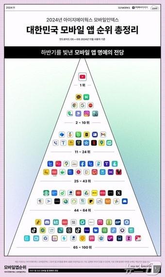 본문 이미지 - 2024 하반기 대한민국 모바일 앱 월간 사용자 수(MAU) 순위 총정리