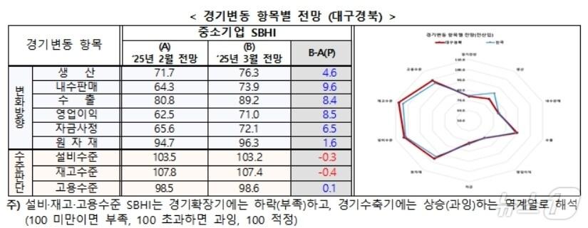 본문 이미지 - 3월 대구·경북 경기변동 항목별 전망 SBHI