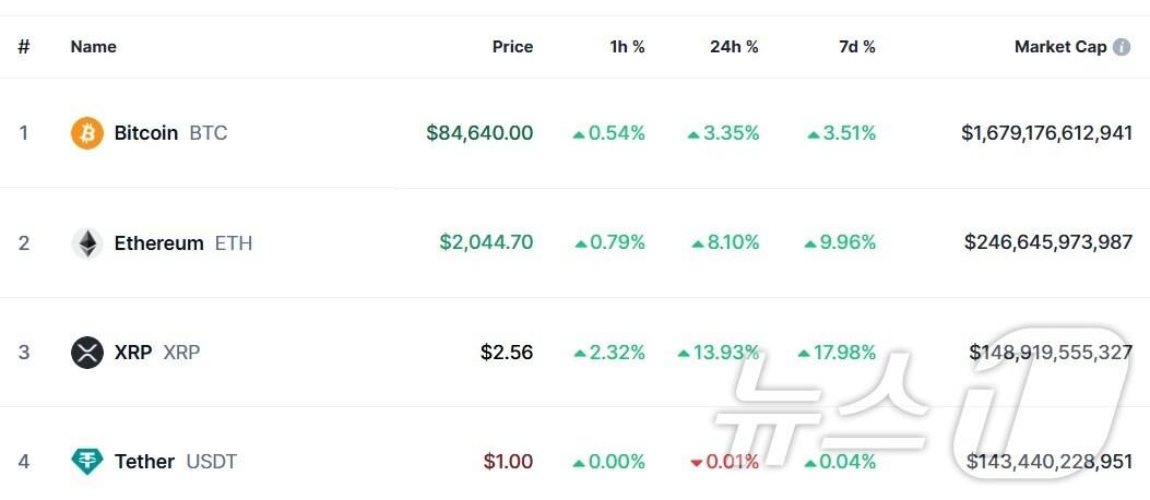 본문 이미지 - 이 시각 현재 주요 암호화폐 시황 - 코인마켓캡 갈무리