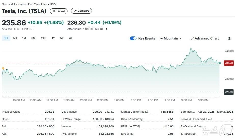 본문 이미지 - 테슬라 일일 주가추이 - 야후 파이낸스 갈무리