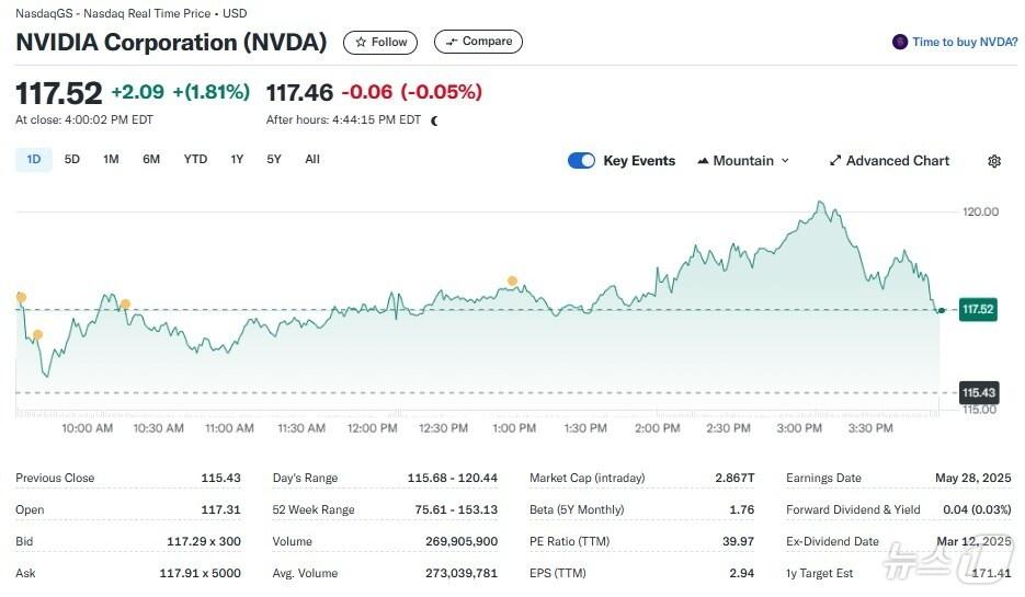 본문 이미지 - 엔비디아 일일 주가추이 - 야후 파이낸스 갈무리