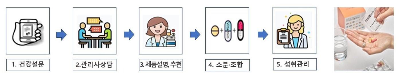 맞춤형 건강기능식품 판매·소비 절차.(식품의약품안전처 제공)