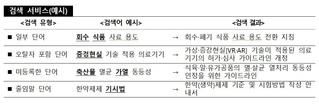 본문 이미지 - 식품의약품안전처 '지능형 검색 서비스' 시범운영.(식품의약품안전처 제공)