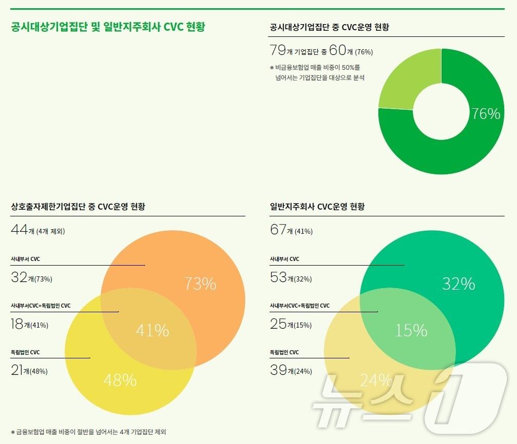본문 이미지 - 스타트업얼라이언스 '2024 한국의 CVC들: 현황과 투자 활성화 방안' 보고서(스타트업얼라이언스 제공)