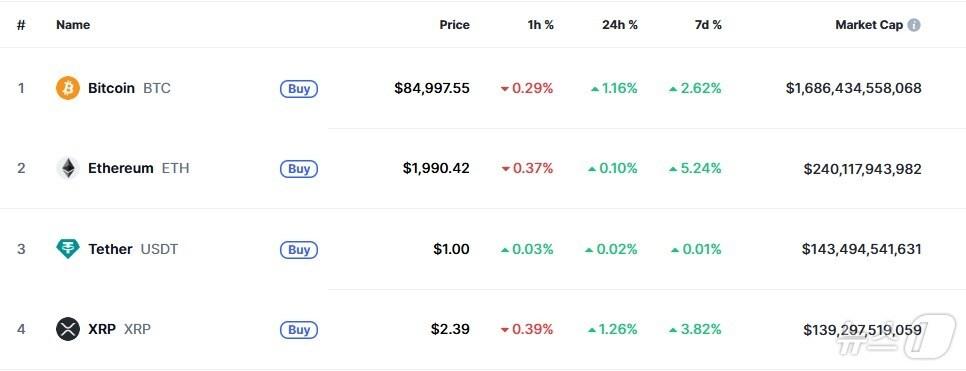 본문 이미지 - 이 시각 현재 주요 암호화폐 시황 - 코인마켓캡 갈무리