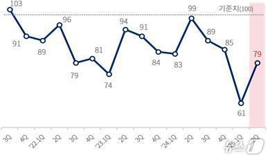 본문 이미지 -  대한상의 제조업 경기전망지수&#40;BSI&#41; 추이 &#40;자료제공 = 대한상공회의소&#41;