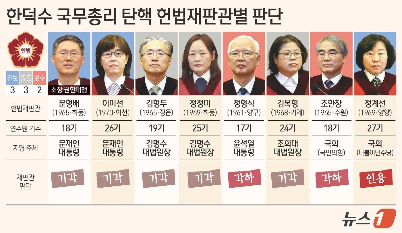 헌법재판소가 한덕수 국무총리에 대한 국회의 탄핵소추를 기각했다. 한 총리는 즉시 직무에 복귀한다. 헌재는 24일 서울 종로구 헌재 대심판정에서 한 총리에 대한 탄핵 심판 선고기일을 열고 기각 결정했다. 문형배 헌재소장 권한대행과 이미선 재판관, 김형두 재판관, 정정미 재판관, 김복형 재판관이 기각 결정을 내렸다. 정계선 재판관은 인용 결정을, 정혁식 재판관과 조한창 재판관은 각하 의견을 냈다. ⓒ News1 김초희 디자이너