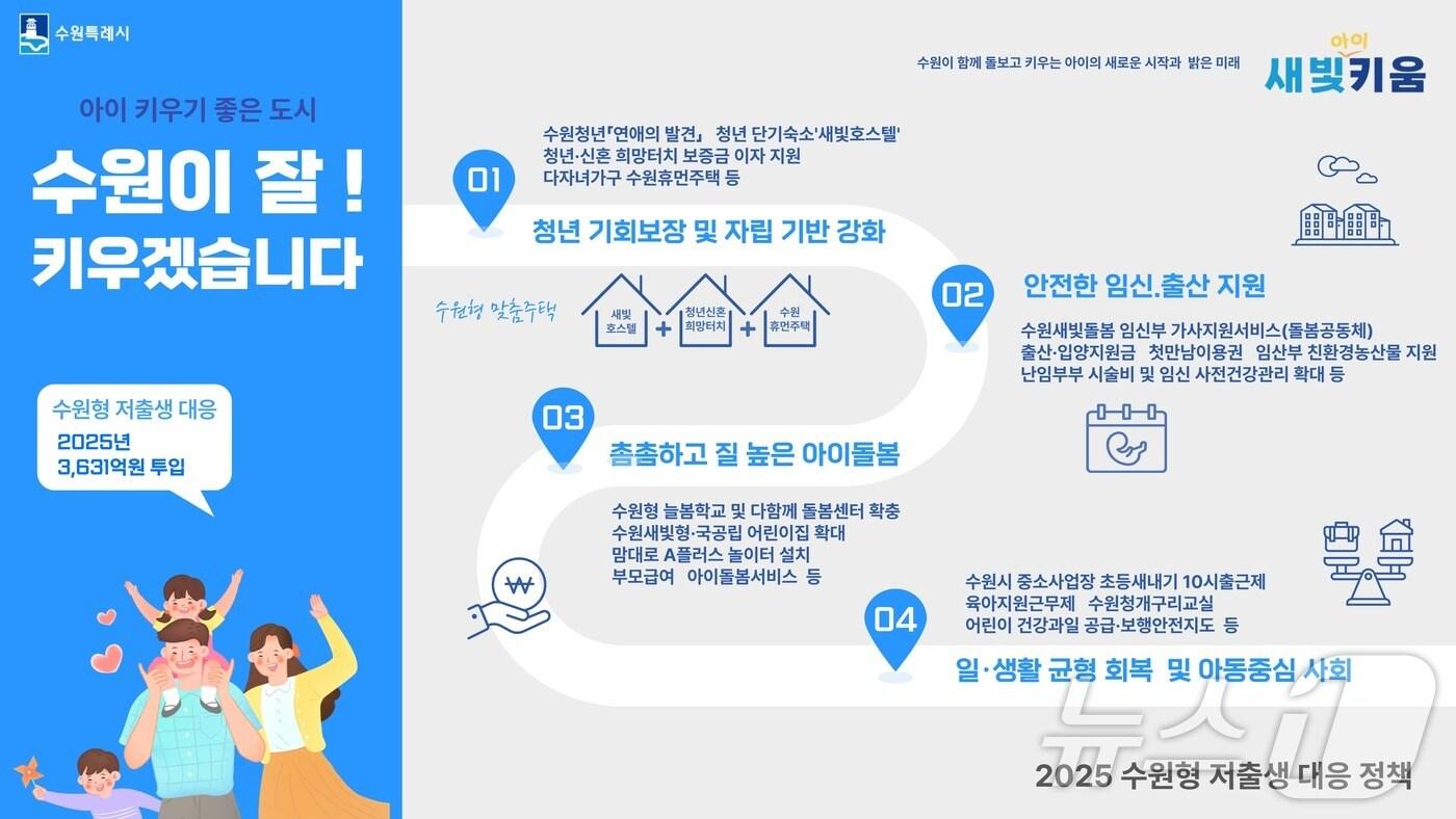 본문 이미지 -  경기 수원시 '저출생 대응정책' 홍보물. (수원시 제공. 재판매 및 DB 금지) 2025.3.24/뉴스1