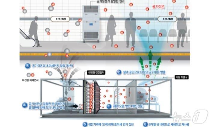 본문 이미지 -   필터 없이 초미세먼지를 90%이상 제거하는 친환경 공기청정기술 개념도. (기계연 제공. 재판매 및 DB금지) /뉴스1