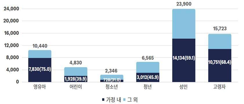 본문 이미지 - 가정 내 안전사고 접수 비율(한국소비자원 제공). 2025.3.24/뉴스1