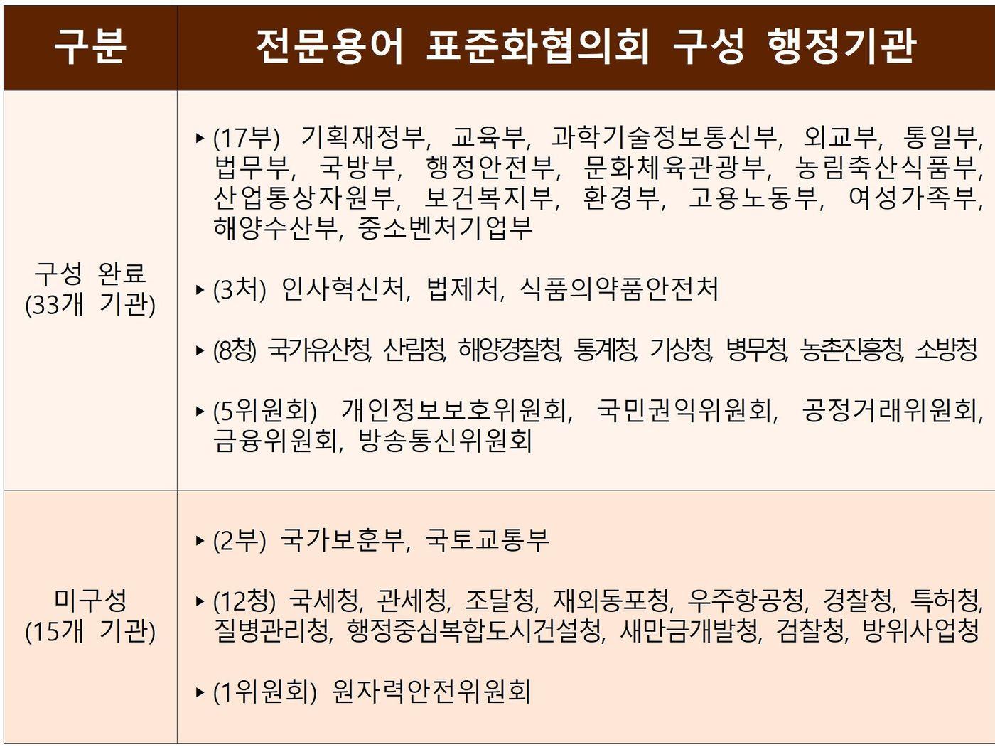 본문 이미지 - 중앙행정기관 전문용어 표준화협의회 구성 현황