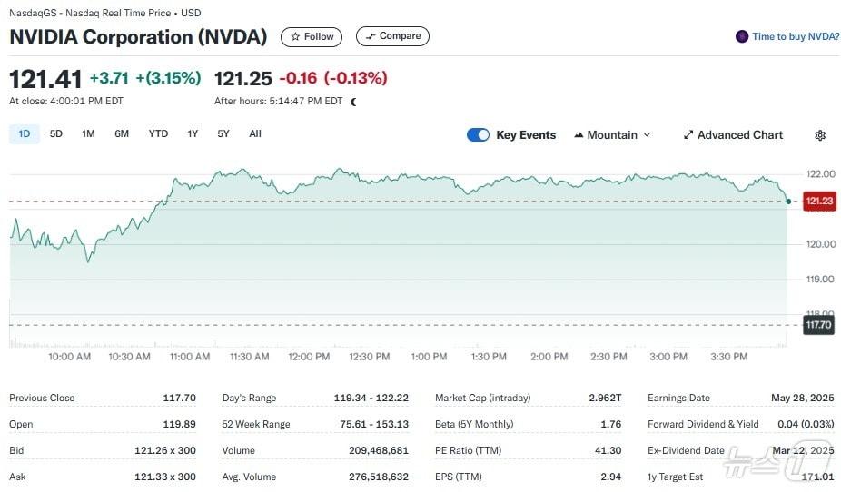 본문 이미지 - 엔비디아 일일 주가추이 - 야후 파이낸스 갈무리