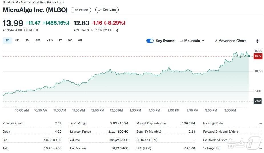 본문 이미지 - 마이크로알고 일일 주가추이 - 야후 파이낸스 갈무리