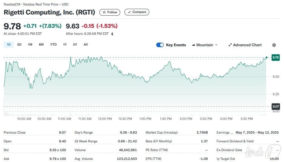 본문 이미지 - 리게티 일일 주가추이 - 야후 파이낸스 갈무리