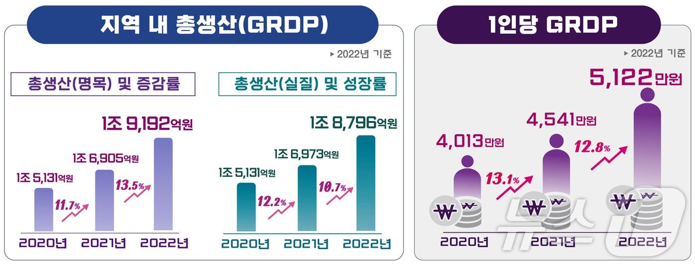 증평군 지역내총생산(GRDP) 그래프.(증평군 제공)/뉴스1
