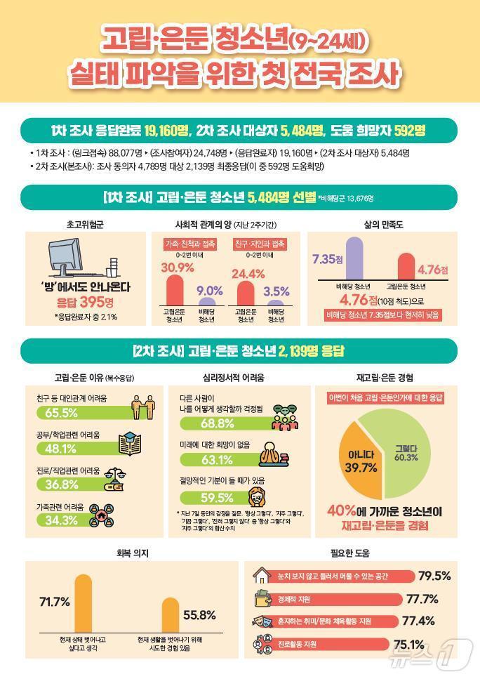 본문 이미지 -  고립·은둔 청소년 실태조사 주요 결과. 