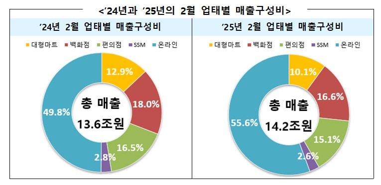 본문 이미지 - 2024년과 2025년의 2월 업태별 유통업체 매출구성비(산업통상자원부 제고) 2025.03.25/뉴스1