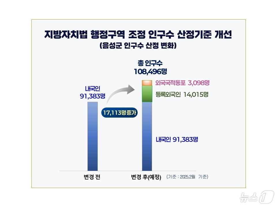 본문 이미지 - 행정안전부의 지방자치법 행정구역 조정 인구수 산정기준 변경으로  충북 음성군의 시 승격 도전이 탄력 받을 전망이다.(음성군 제공. 재판매 및 DB금지)/뉴스1