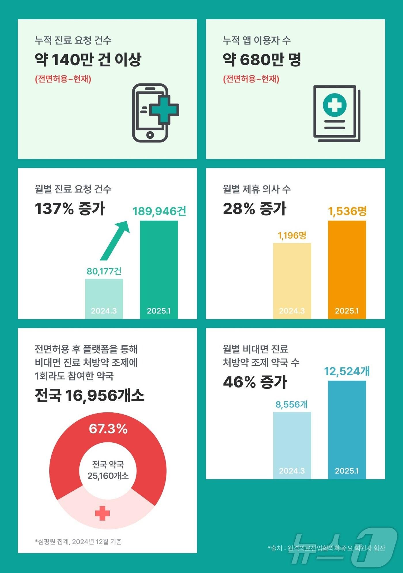 본문 이미지 - 비대면진료 시범사업이 전면허용으로 전환된 지난 1년간 비대면진료 플랫폼을 통한 진료 요청이 140만건을 훌쩍 넘고, 이용자도 약 680만명에 달한다는 조사 결과가 나왔다.(원격의료산업협의회 제공)