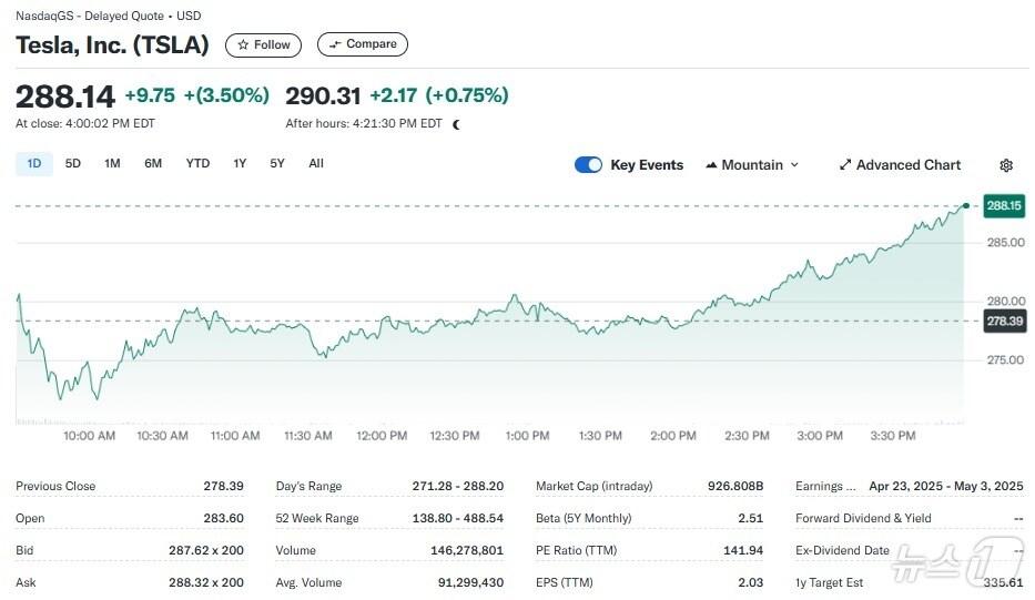 본문 이미지 - 테슬라 일일 주가추이 - 야후 파이낸스 갈무리