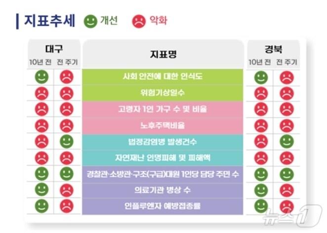 본문 이미지 - 대구·경북안전현황 지표.(동북지방통계청 제공. 재판매 및 DB 금지)