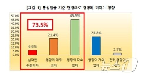 본문 이미지 - 통상임금 기준 변경으로 경영에 미치는 영향(대구상의 제공. 재판매 및 DB 금지)