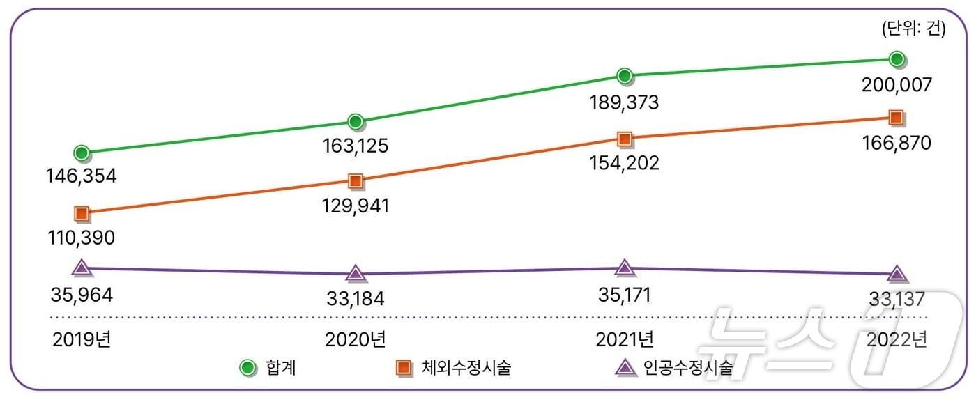 연도별 난임시술 건수 현황(2019년~2022년) (심평원 제공) 2025.3.26/뉴스1