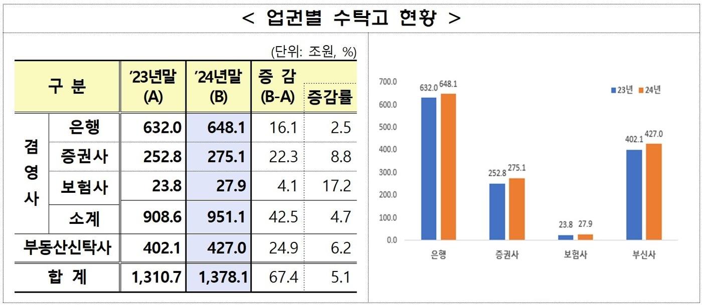 신탁사 수탁고