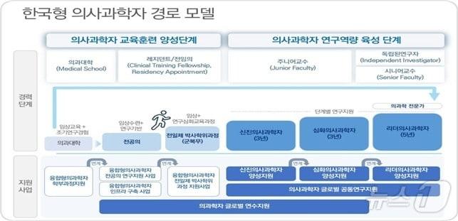 본문 이미지 - 보건복지부 시행 의사과학자 양성 지원 사업.(보건복지부 제공)