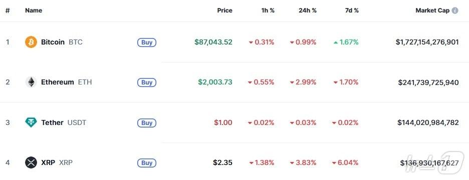 본문 이미지 - 이 시각 현재 주요 암호화폐 시황 - 코인마켓캡 갈무리