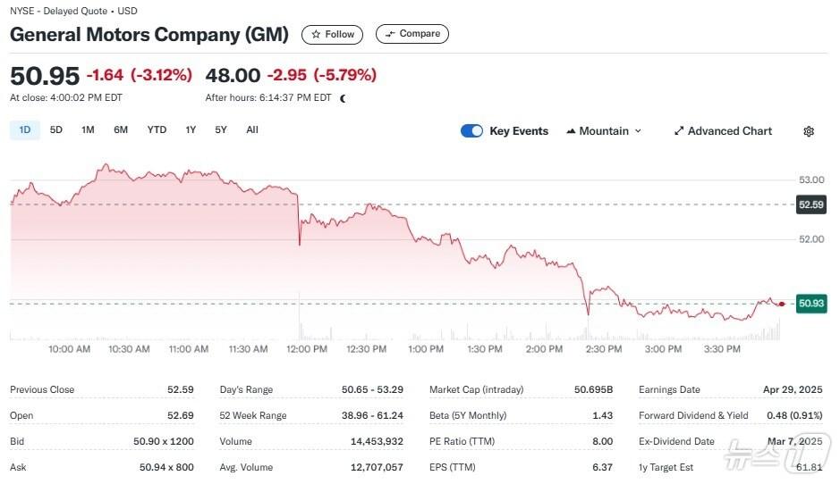 본문 이미지 - GM 일일 주가추이 - 야후 파이낸스 갈무리