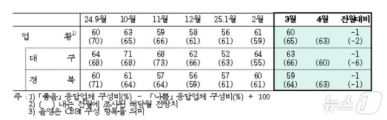 본문 이미지 - 3월 대구·경북 제조업 업황BSI&#40;한국은행 대구경북본부 제공. 재판매 및 DB 금지&#41;