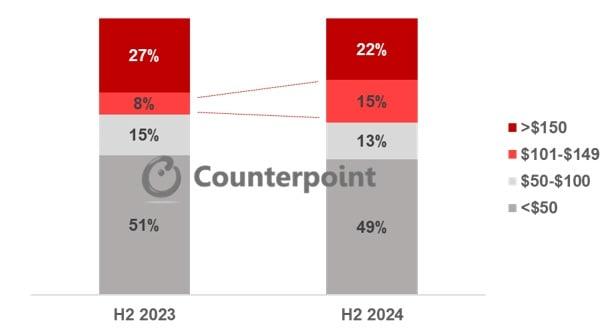 본문 이미지 - &#40;카운터포인트리서치 제공&#41;/뉴스1