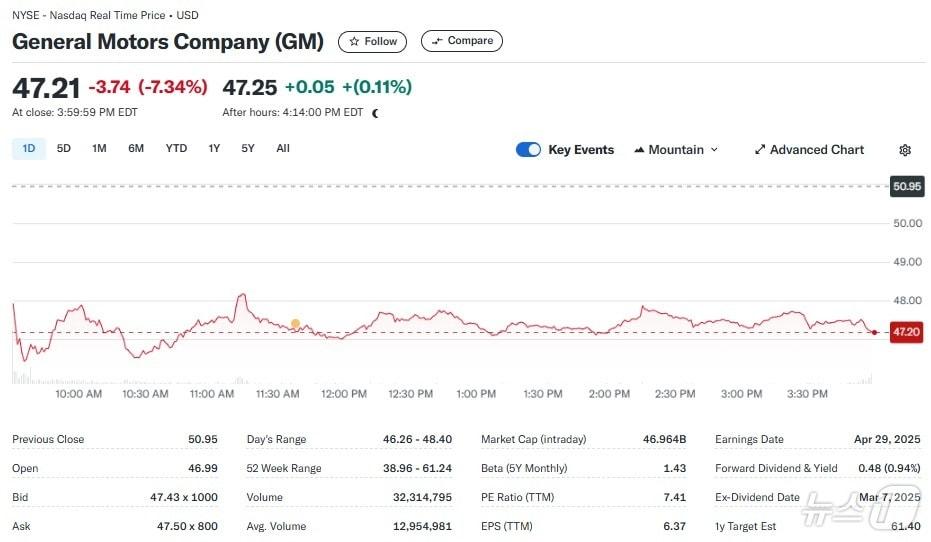 본문 이미지 - GM 일일 주가추이 - 야후 파이낸스 갈무리