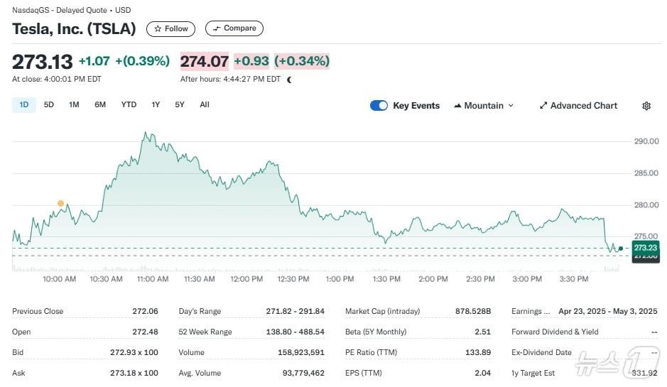 본문 이미지 - 테슬라 일일 주가추이 - 야후 파이낸스 갈무리