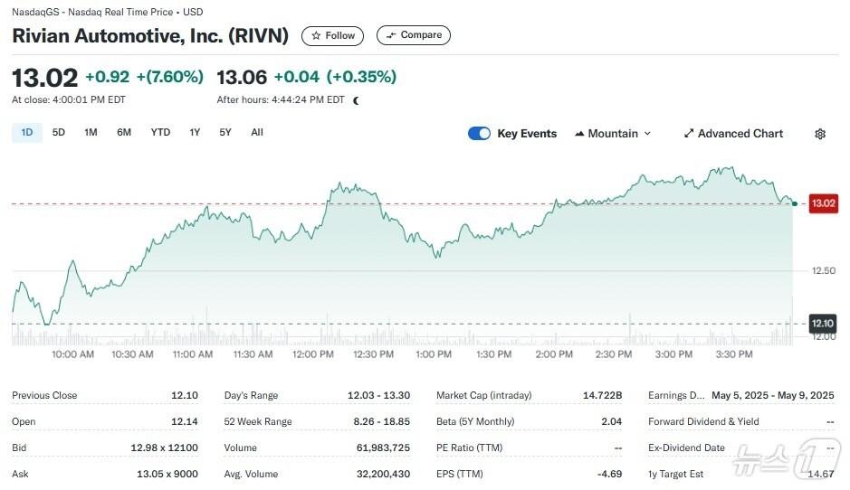 본문 이미지 - 리비안 일일 주가추이 - 야후 파이낸스 갈무리