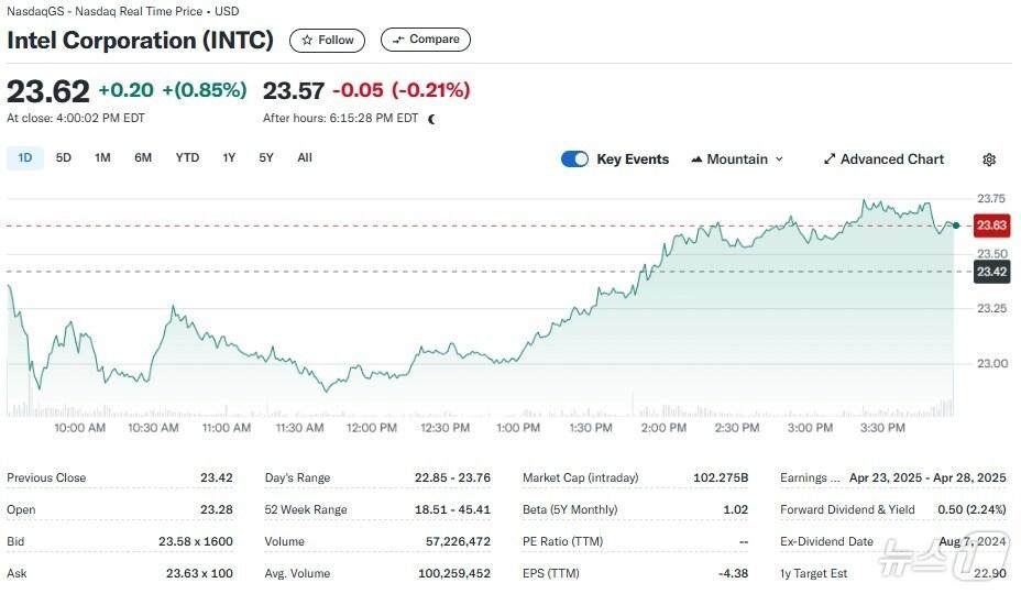 본문 이미지 - 인텔 일일 주가추이 - 야후 파이낸스 갈무리
