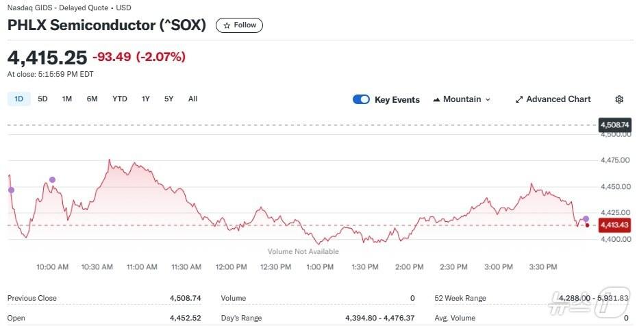 본문 이미지 - 반도체지수 일일 추이 - 야후 파이낸스 갈무리