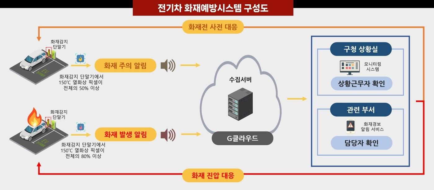전기차 화재예방시스템 구성도(도봉구 제공)