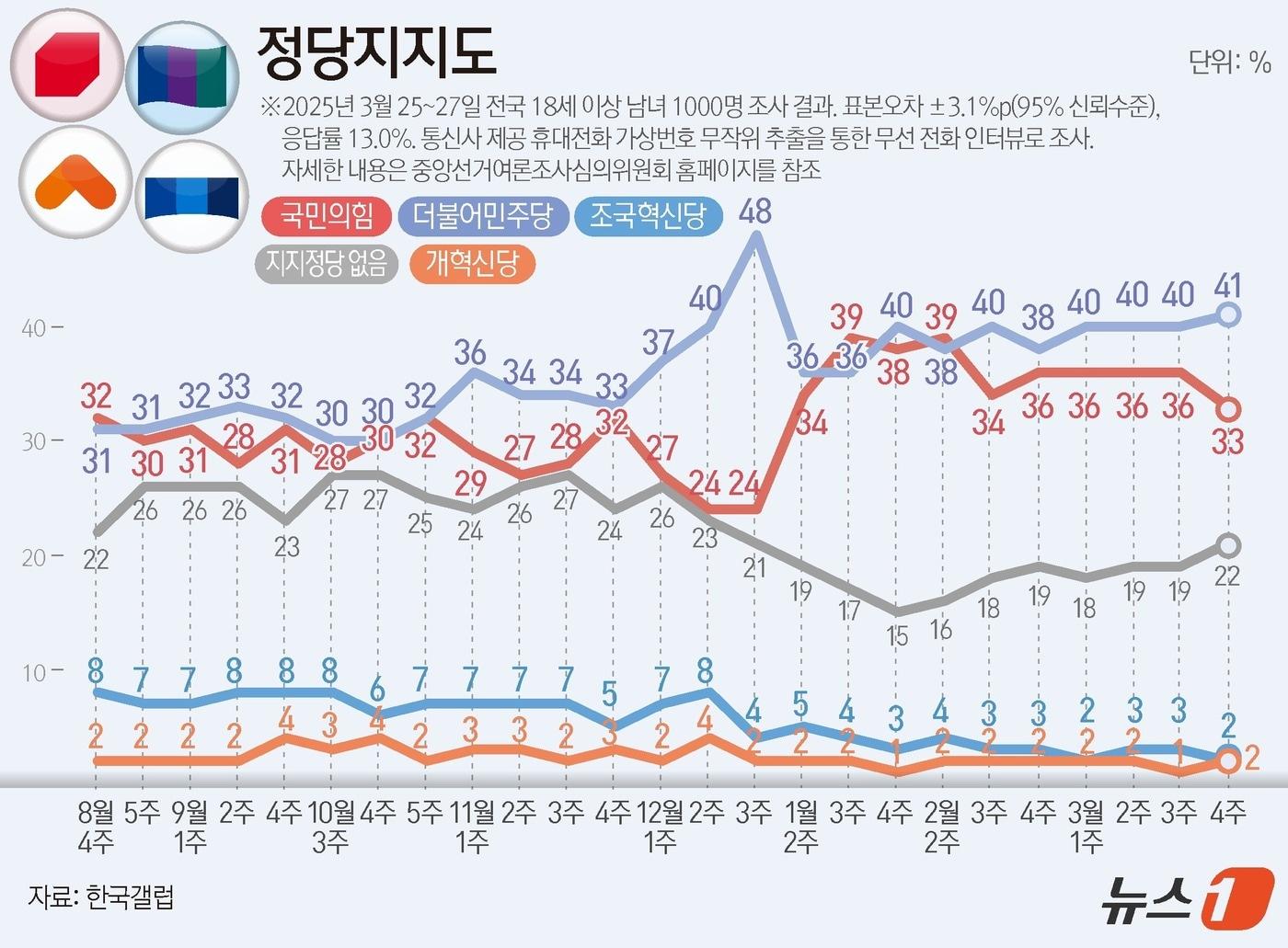 본문 이미지 - 한국갤럽이 지난 25~27일 전국 만 18세 이상 남녀 1000명을 대상으로 진행한 정당 지지도 조사 결과, 국민의힘이 33%, 민주당은 41%로 집계됐다. ⓒ News1 양혜림 디자이너