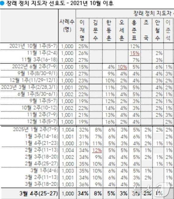 본문 이미지 -  '차기 정치 지도자'를 묻는 한국갤럽 여론조사에서 이준석 개혁신당 의원 이름이 145주만에 빠졌다.  2025년 3월 4주 차 갤럽조사는 지난 25일~27일까지 이동통신 3사가 제공한 무선전화 가상번호를 무작위로 추출한 전국 성인 1000명을 대상으로 전화조사원 인터뷰 방식으로 진행됐다. 응답률 13.0%. 표본오차는 95% 신뢰수준에서 ±3.1%포인트다. 자세한 사항은 중앙선거여론조사위 홈페이지 참조. (갤럽 홈페이지 갈무리)ⓒ 뉴스1 