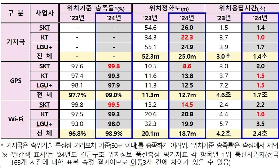 본문 이미지 - 이통3사 긴급구조 위치정보 품질측정 결과. (방송통신위원회 제공)
