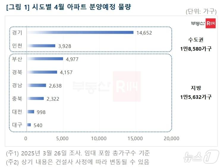 본문 이미지 - 시·도별 4월 아파트 분양 예정 물량(부동산 R114 제공. 재판매 및 DB 금지)